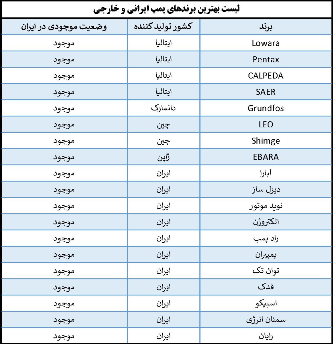 لیست بهترین برندهای پمپ خارجی و ایرانی